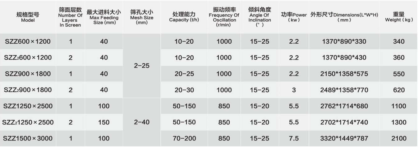 specification of self-centering vibrating screen